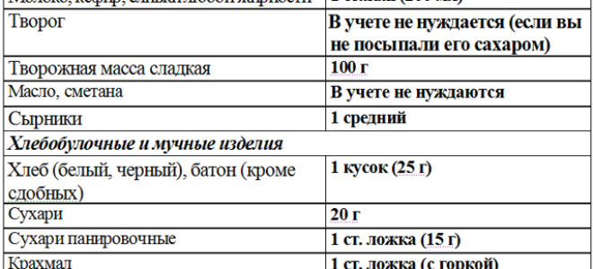 Хлебные единицы при диабете