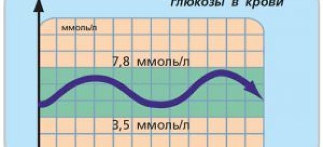 Проверка показаний глюкометра на погрешность