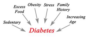 Причины возникновения сахарного диабета