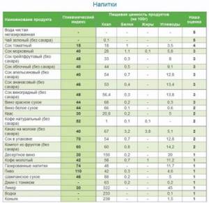 Полные таблицы гликемических индексов и гликемической нагрузки