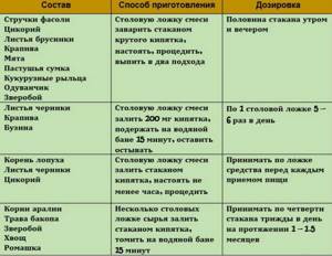 Травы от сахарного диабета 2 типа список