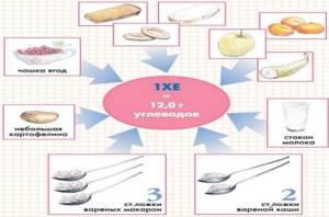 Как считать хлебные единицы при сахарном диабете (таблица)