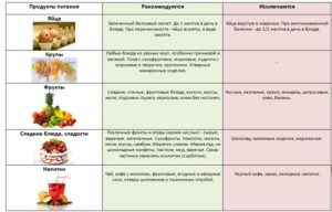 Особенности диеты при сочетанной патологии: панкреатите и желчнокаменной болезни