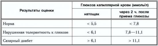 Нормальный уровень сахара в крови у мужчины с учетом возраста (с таблицей)