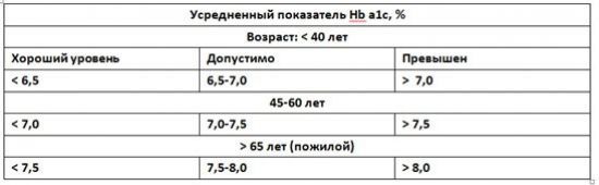 Нормальный уровень сахара в крови у мужчины с учетом возраста (с таблицей)